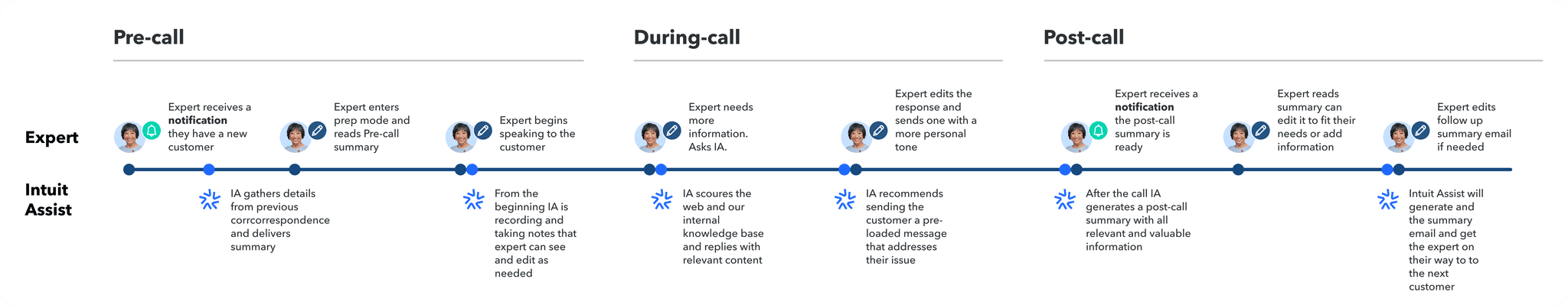 Expert journey map showing pre-call, during-call, and post-call phases with Intuit Assist touchpoints